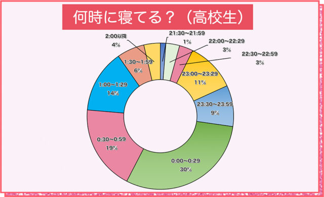 【調査結果】高校生は何時に寝てる？ベストな「寝る時間」も解説！