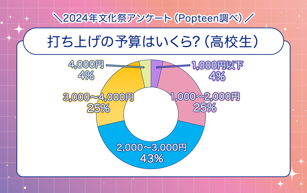 打ち上げの予算はいくら?