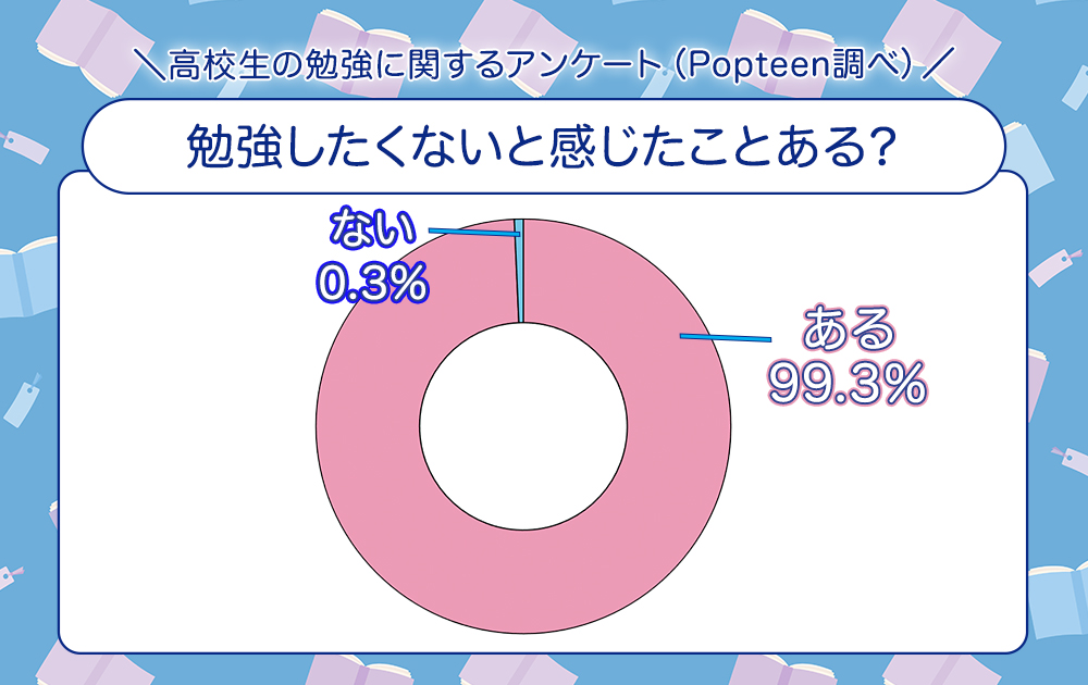 9割の高校生が勉強したくないと感じたことがある！