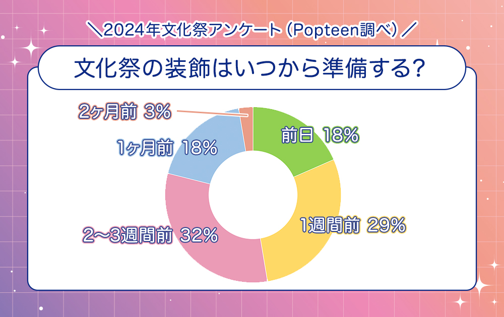 文化祭の装飾はいつから準備する？