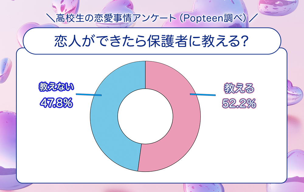 半数近くは恋人ができたら保護者に報告する