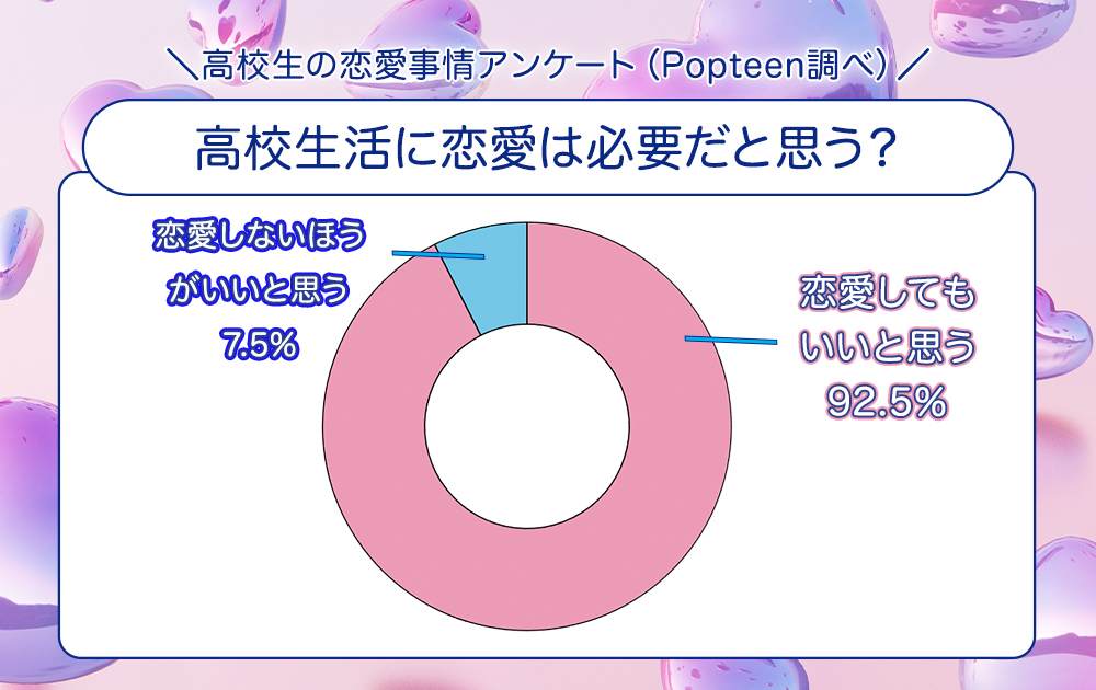 9割の高校生が受験期の恋愛に賛成！