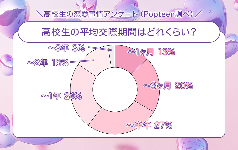 高校生カップルの平均交際期間はどれくらい？