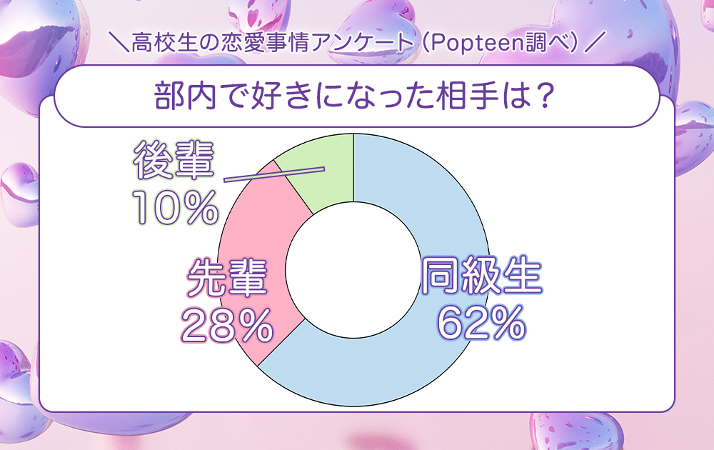 部内で好きになった相手は？