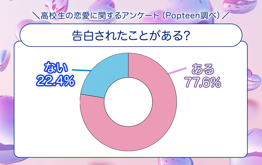 告白されたことがある高校生は7割！