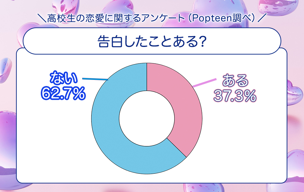 高校生の3割は告白したことがある！