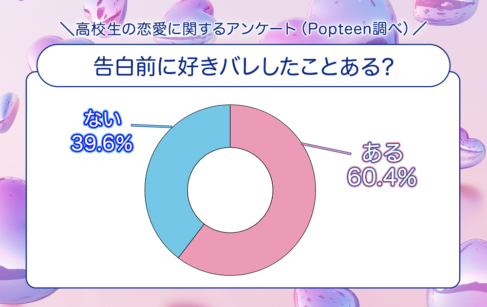 6割が好きバレした経験あり！