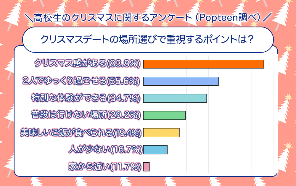 高校生がクリスマスデートの場所選びで重視するポイントは？