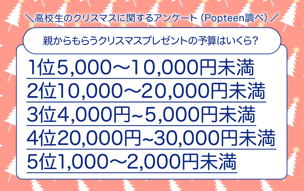 クリスマスプレゼントの予算は？