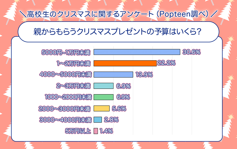 親からもらうクリスマスプレゼントの予算