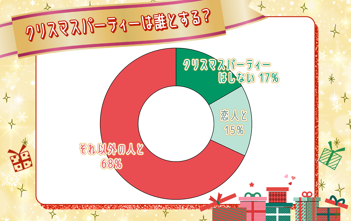 クリぼっちの高校生の割合は約8割！