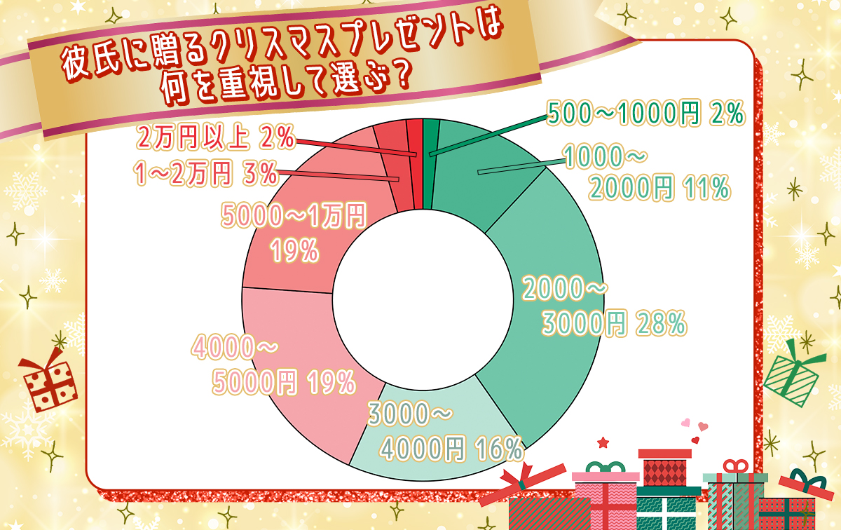 高校生彼氏に贈るクリスマスプレゼントの予算