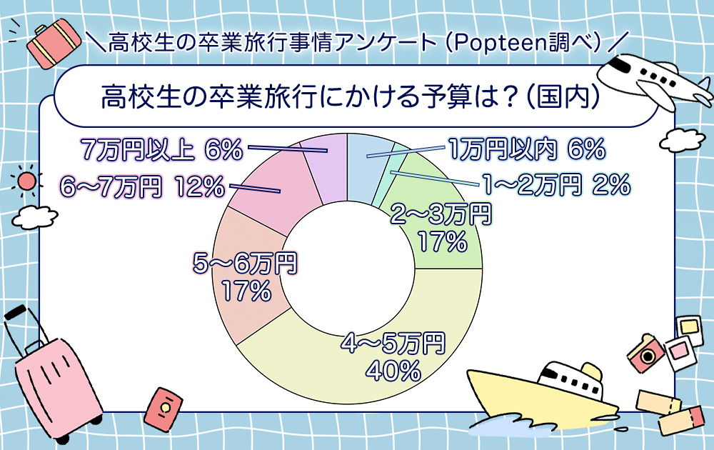 国内の場合は予算4〜5万円が多かった！