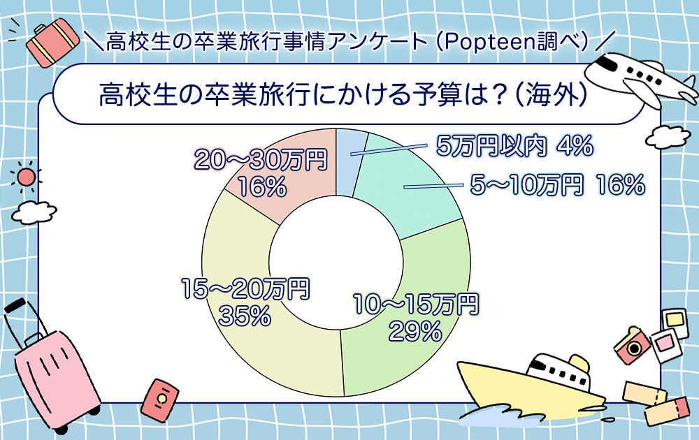 海外の場合は予算15〜20万円が多かった！