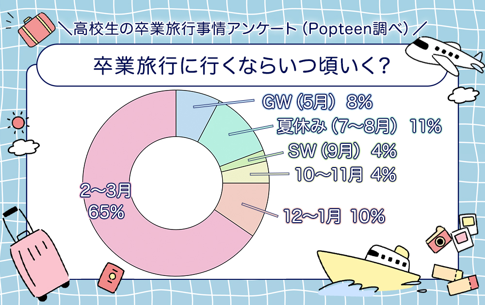 卒業旅行に行くならいつ頃行く？