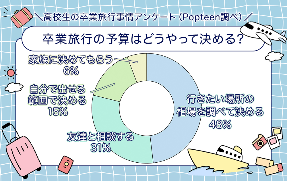 卒業旅行の予算の決め方