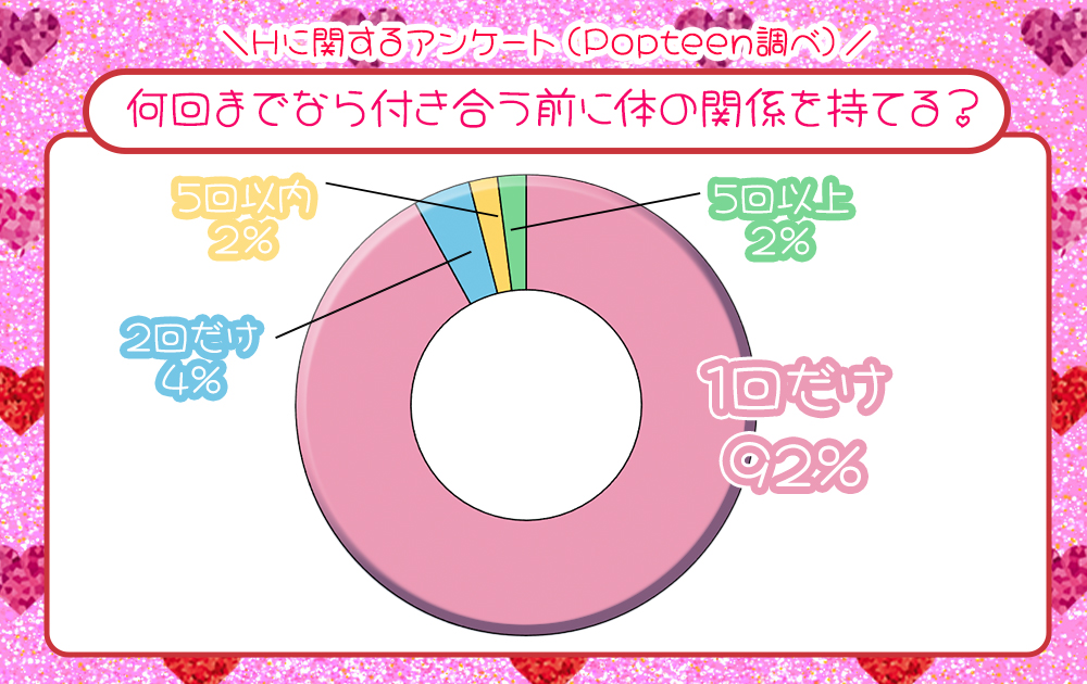 付き合う前に体の関係を持つのは何回まで？