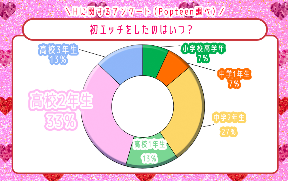 初エッチをしたのはいつ？