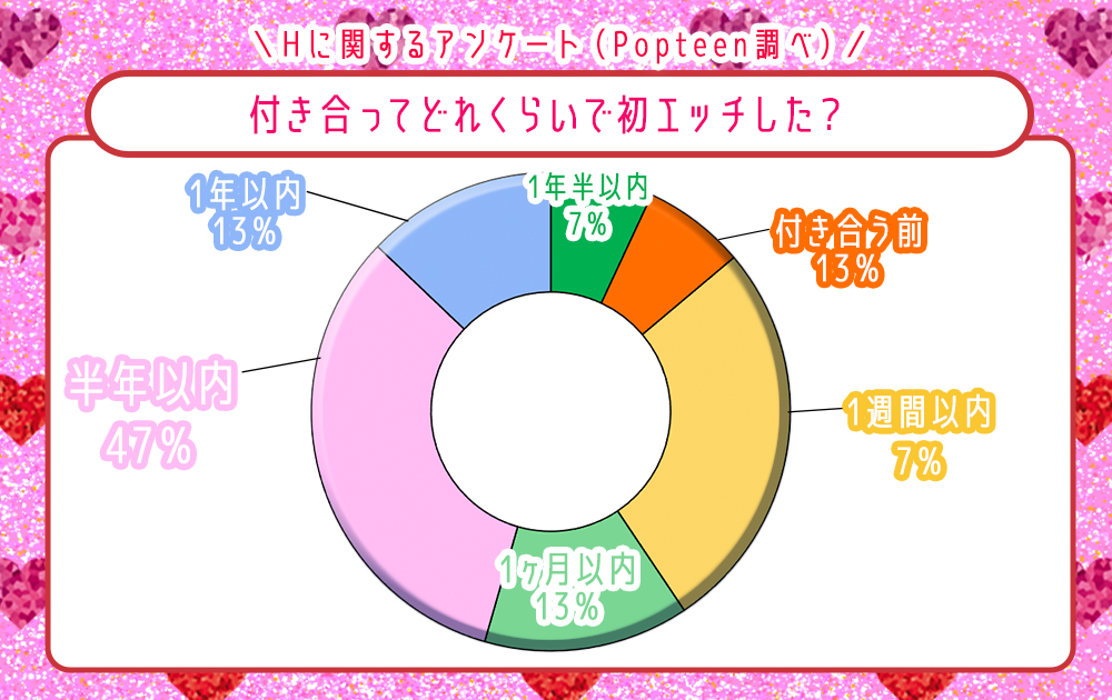 付き合ってどれくらいで初エッチした？