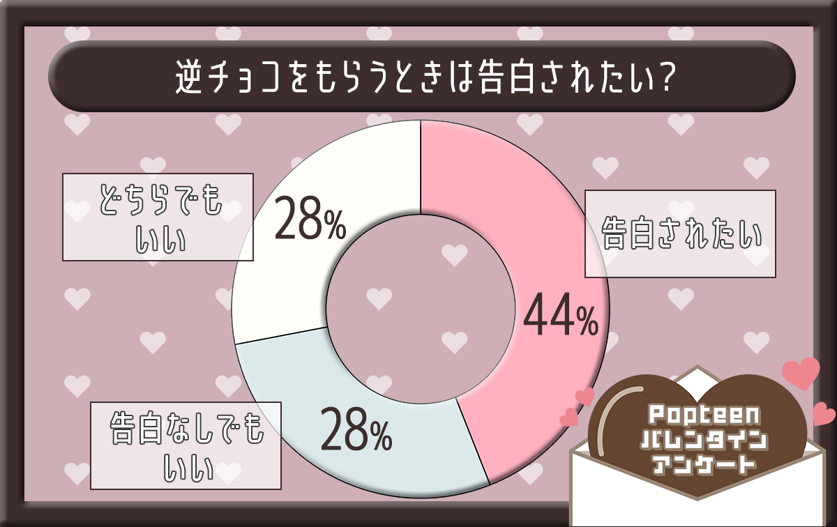 逆チョコをもらうときは告白されたい？