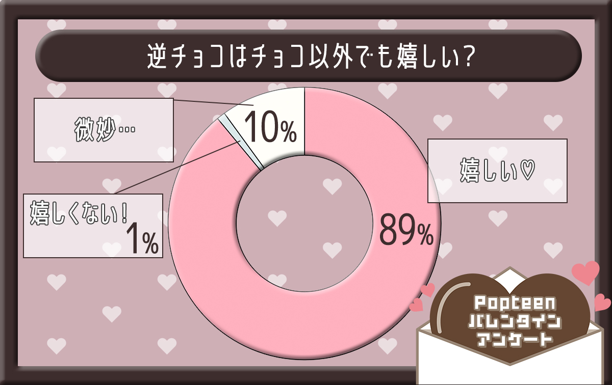 逆チョコはチョコ以外でも嬉しい？