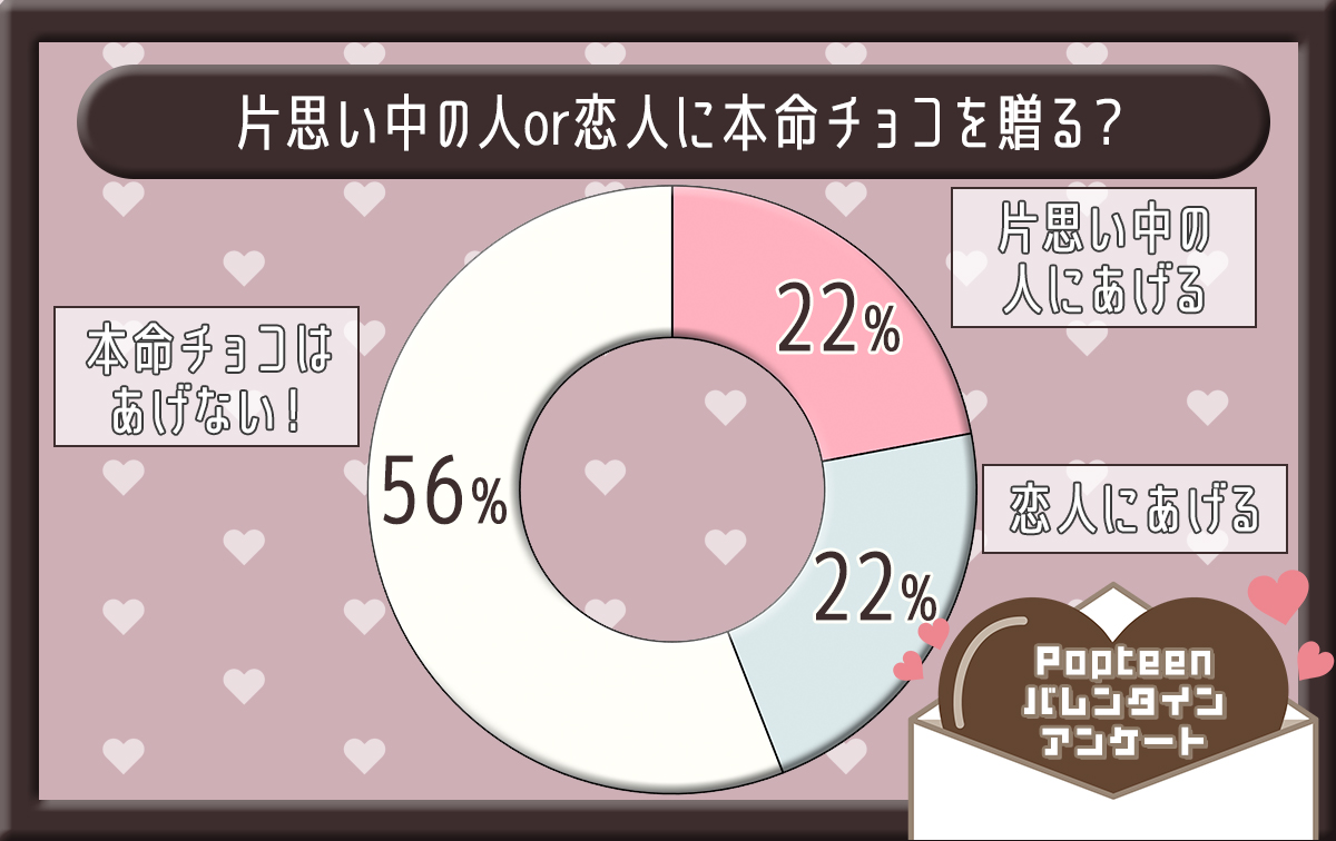 本命チョコを贈る高校生は4割♡