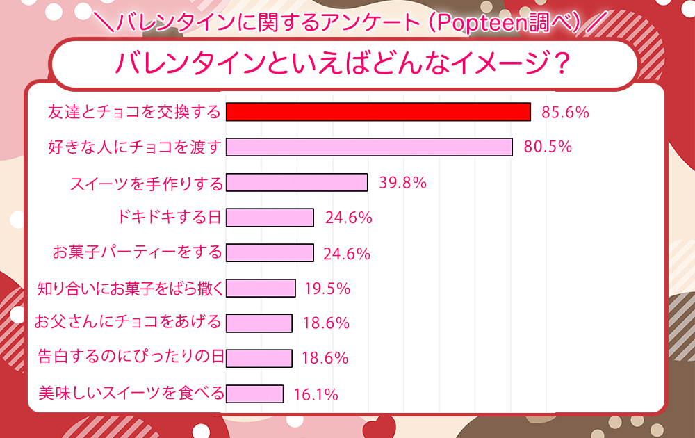 バレンタインといえばどんなイメージ？