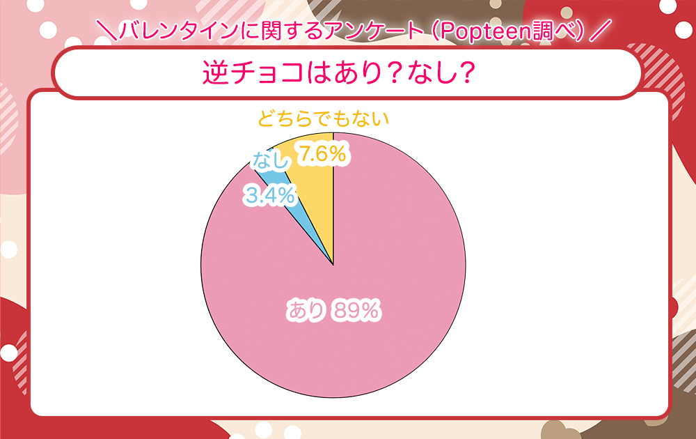 逆チョコはあり？なし？