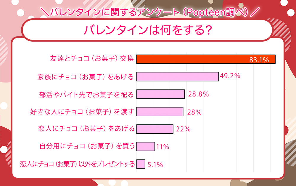 バレンタインは何をする？