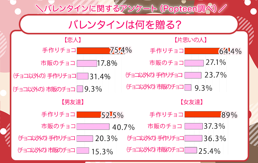 バレンタインは何を贈る？