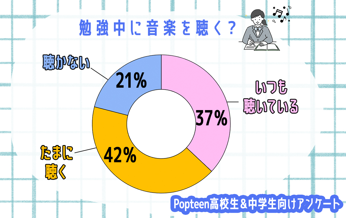 勉強中に音楽を聴く高校生の割合