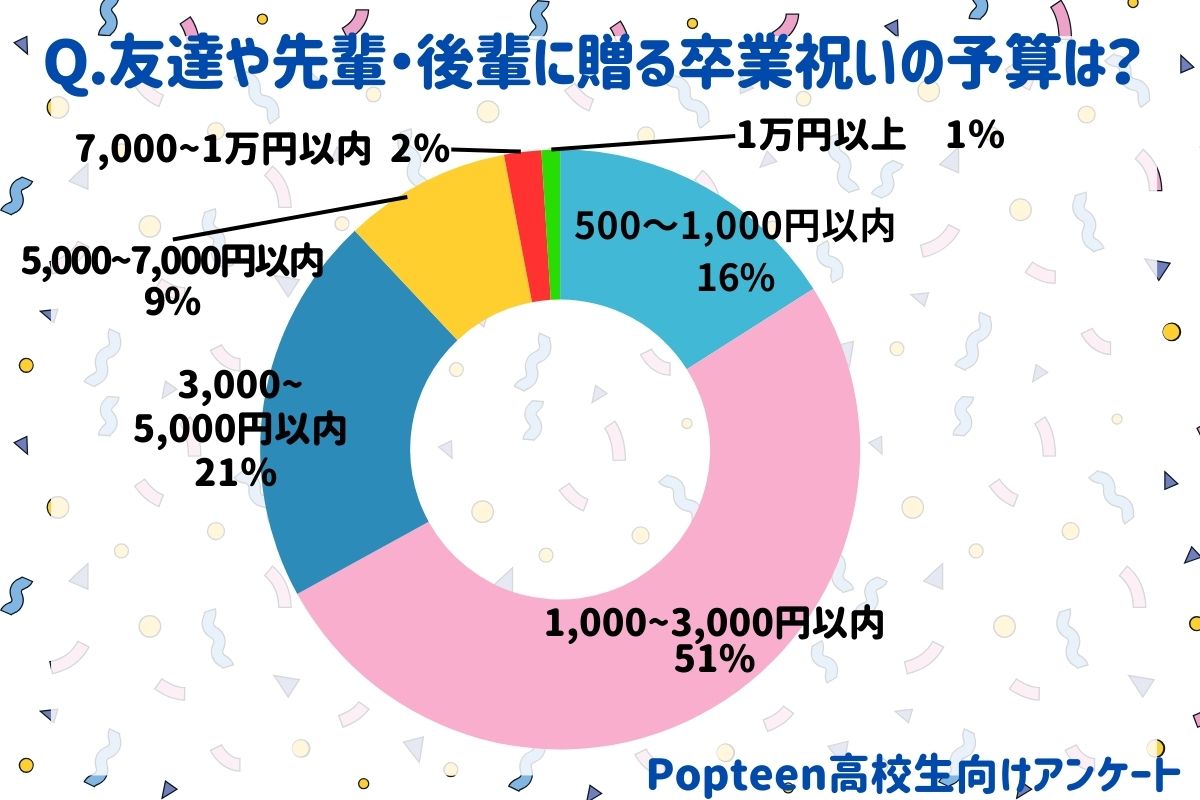 友達や先輩・後輩に贈る卒業祝いの予算は？