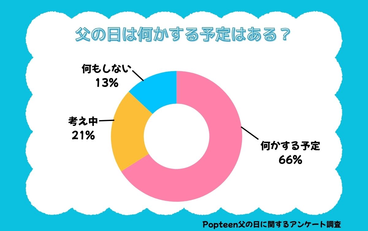 父の日は何かする予定はある？