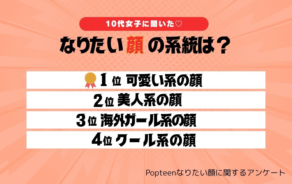 「〇〇系の顔」に憧れている10代女子が多い！