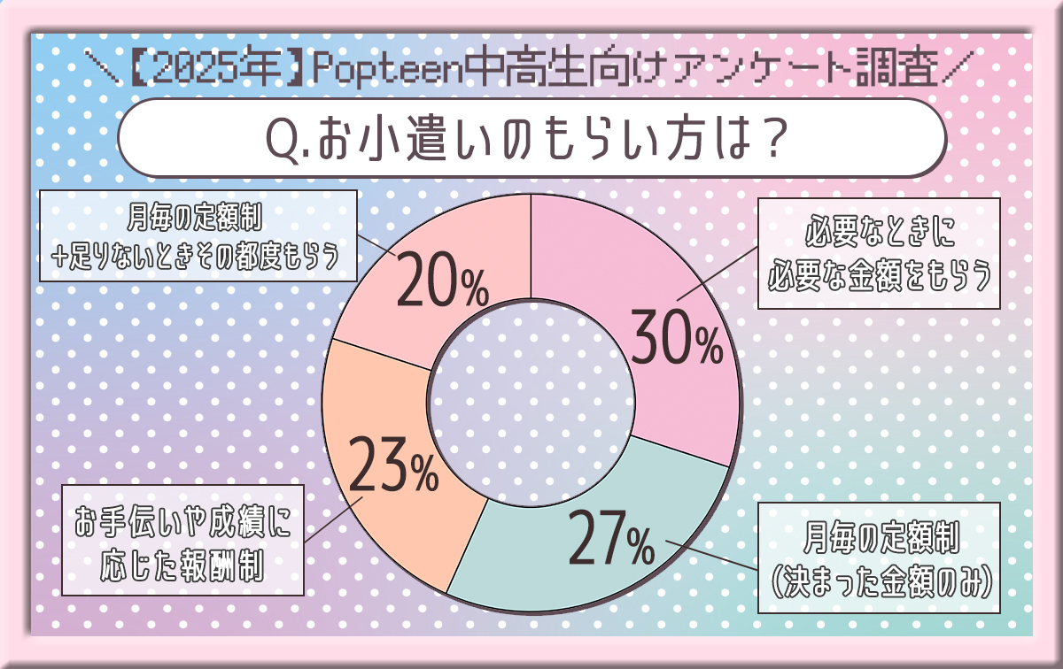 お小遣いのもらい方は定額制？都度制？ 