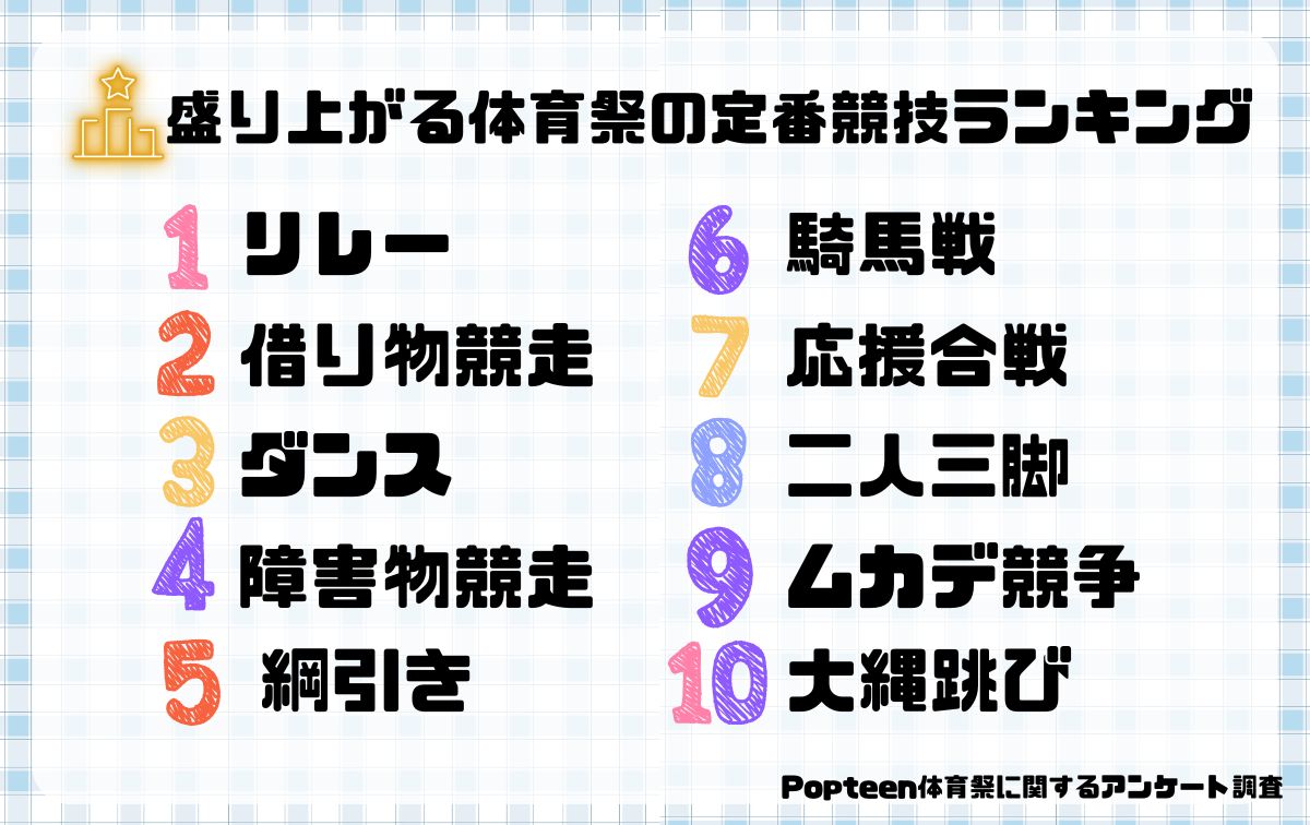 盛り上がる体育祭の定番競技ランキング