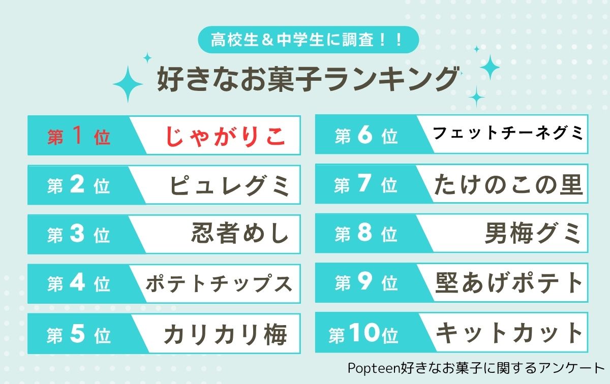 人気の商品はどれ？好きなお菓子ランキングTOP20