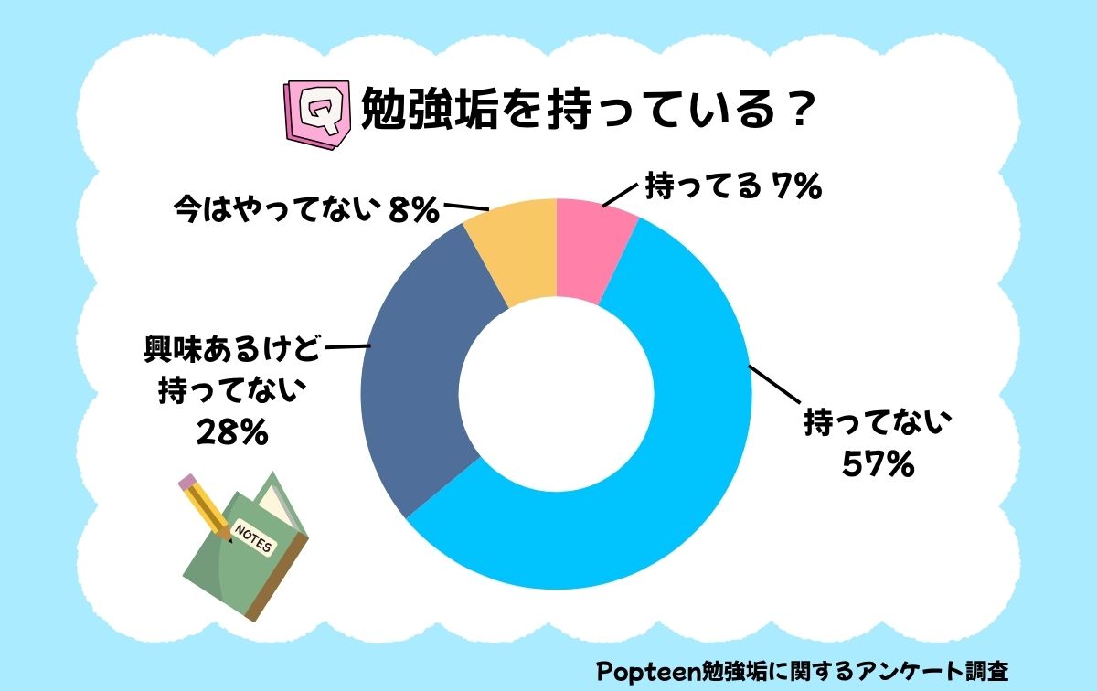 勉強垢を持っている？