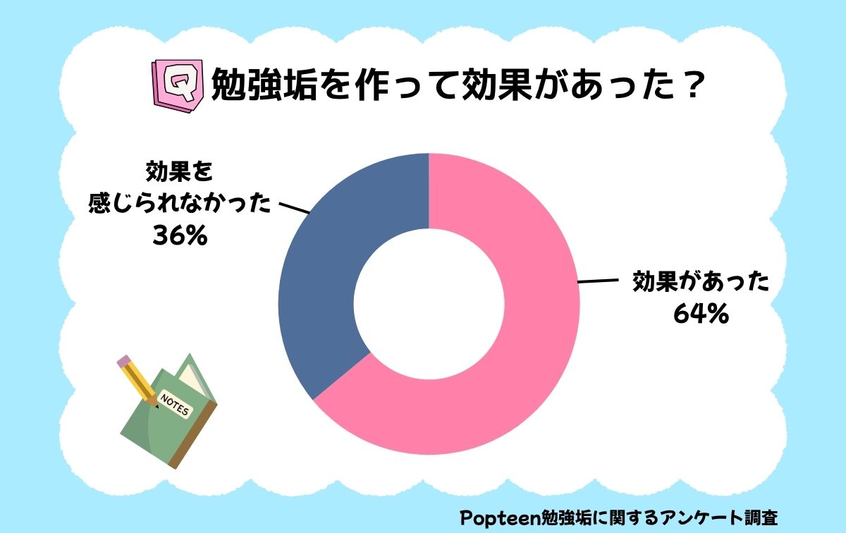 勉強垢を作って効果があった？