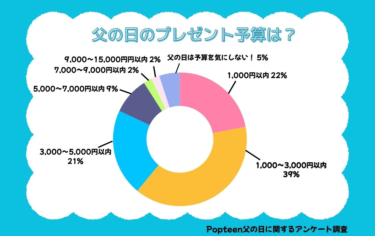 父の日のプレゼントの予算は？