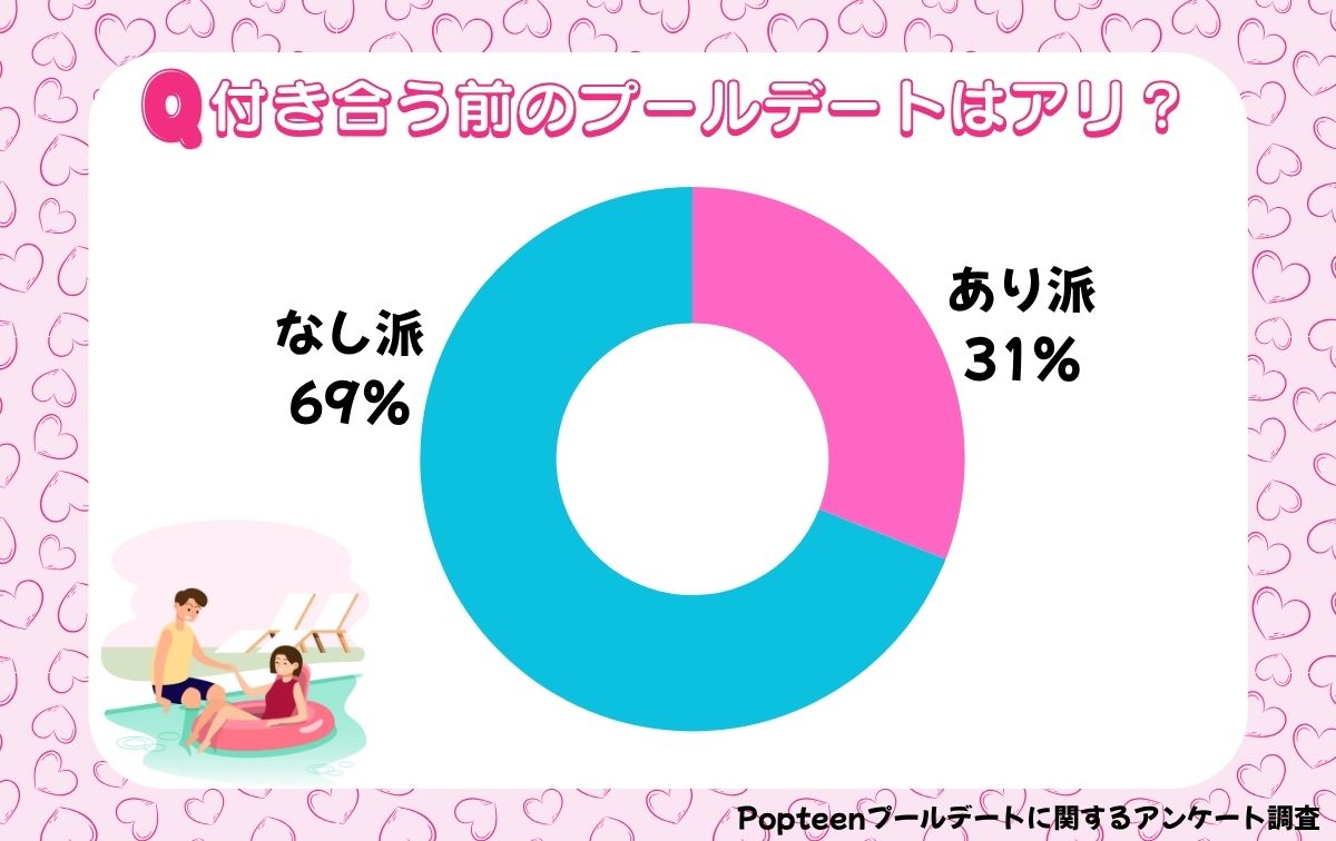 付き合う前のプールデートはNGって高校生が多い！