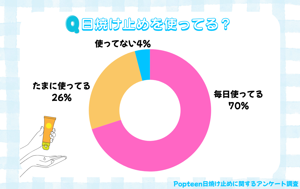 日焼け止めを使っている高校生の割合は？