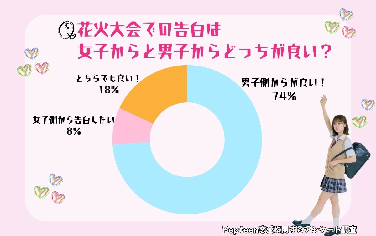 告白は女子からと男子からどっちが良い？