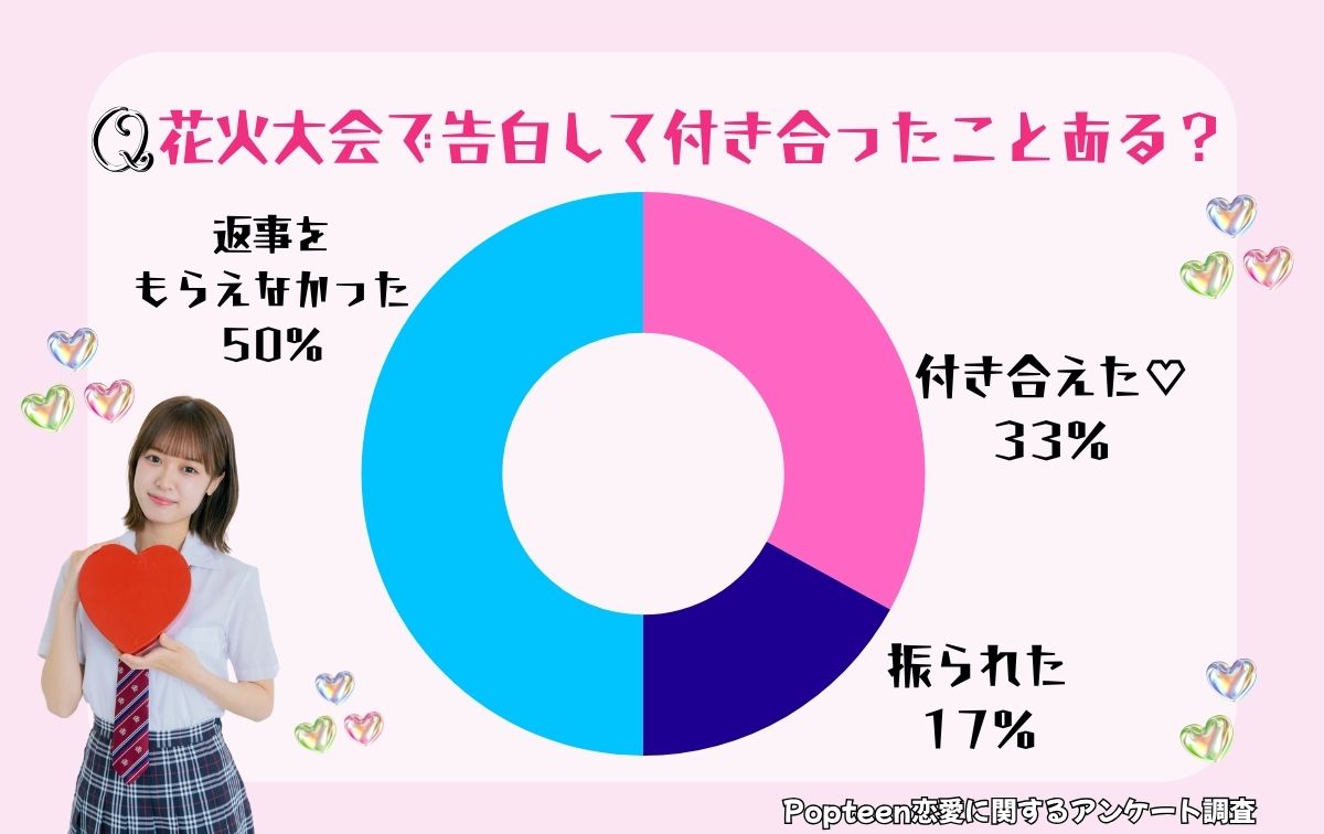 告白して付き合ったことある？