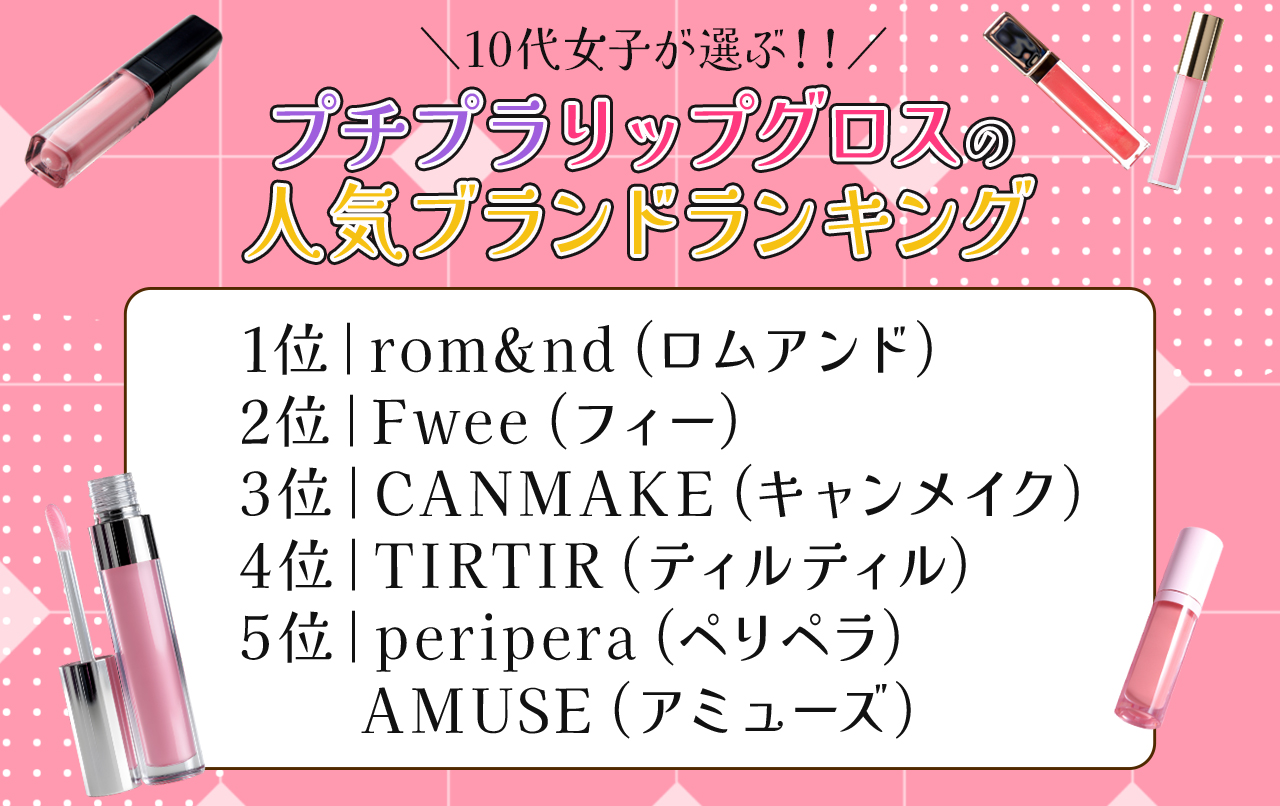 プチプラリップグロスの人気ブランドランキング
1位｜rom&nd（ロムアンド）
2位｜Fwee（フィー）
3位｜CANMAKE（キャンメイク）
4位｜TIRTIR（ティルティル）
5位｜peripera（ペリペラ）
　　AMUSE（アミューズ）