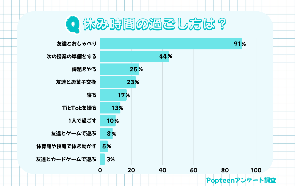 高校生に調査！休み時間の過ごし方ランキング
