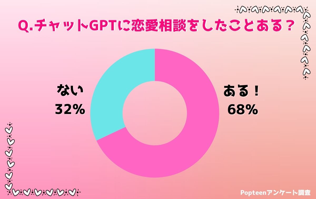 チャットGPTで恋愛相談する10代女子は多い!