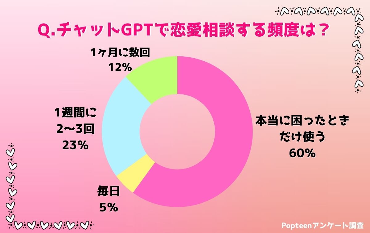 恋愛相談する頻度は？