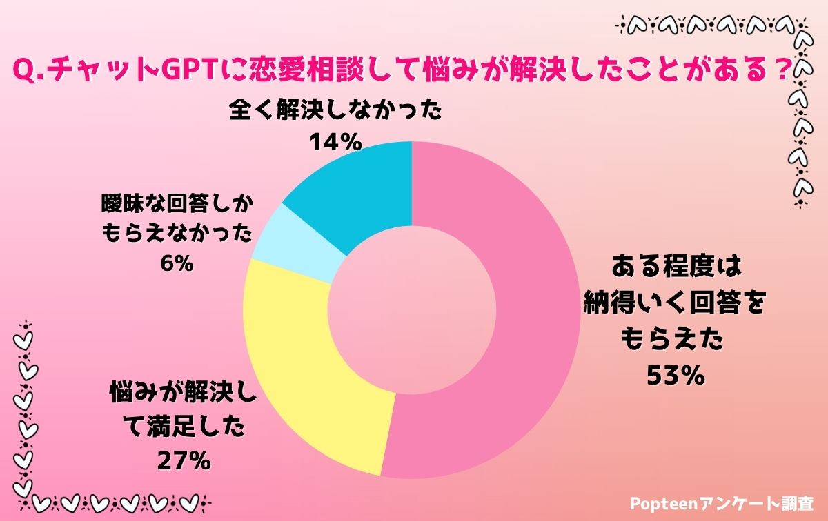的確な回答を得られた?