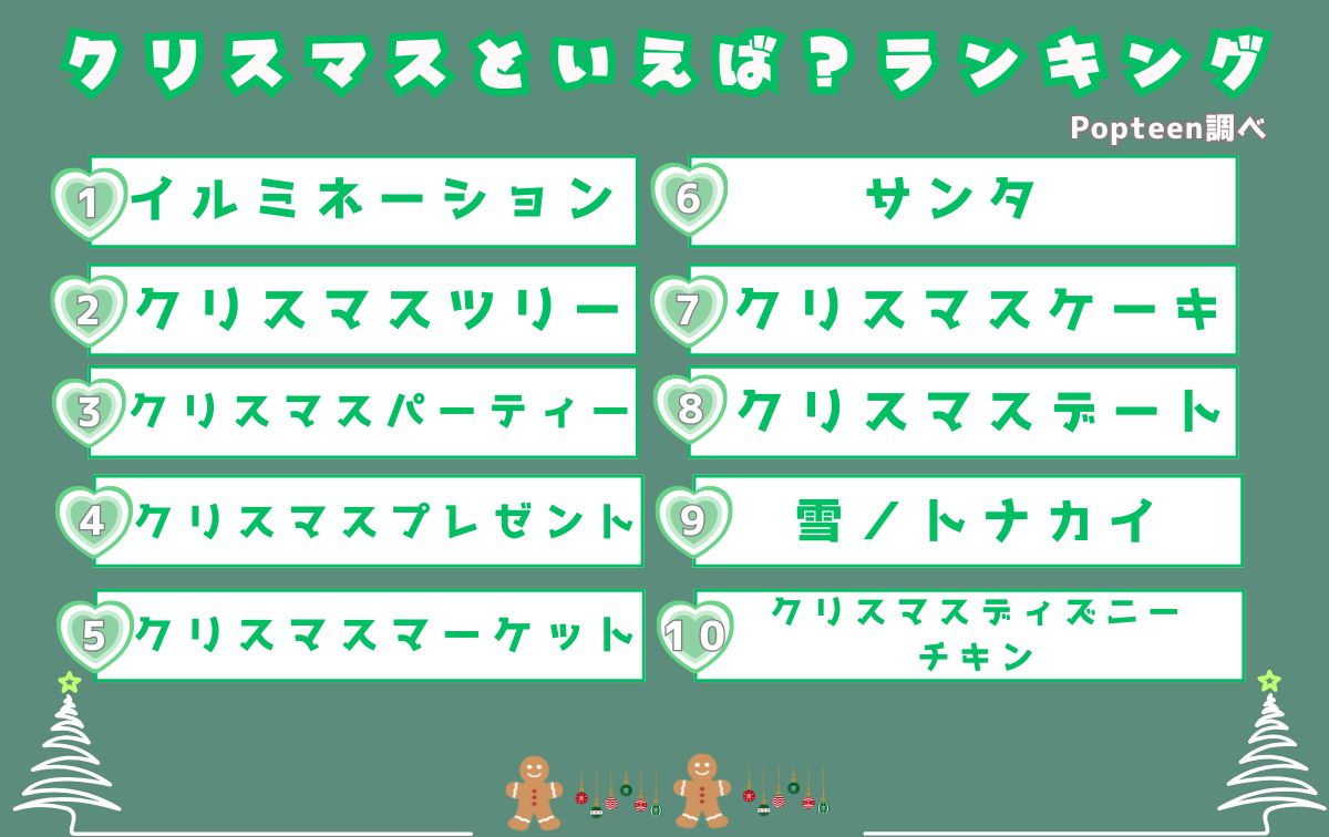 10代女子がイメージする「クリスマスといえば？」ランキング